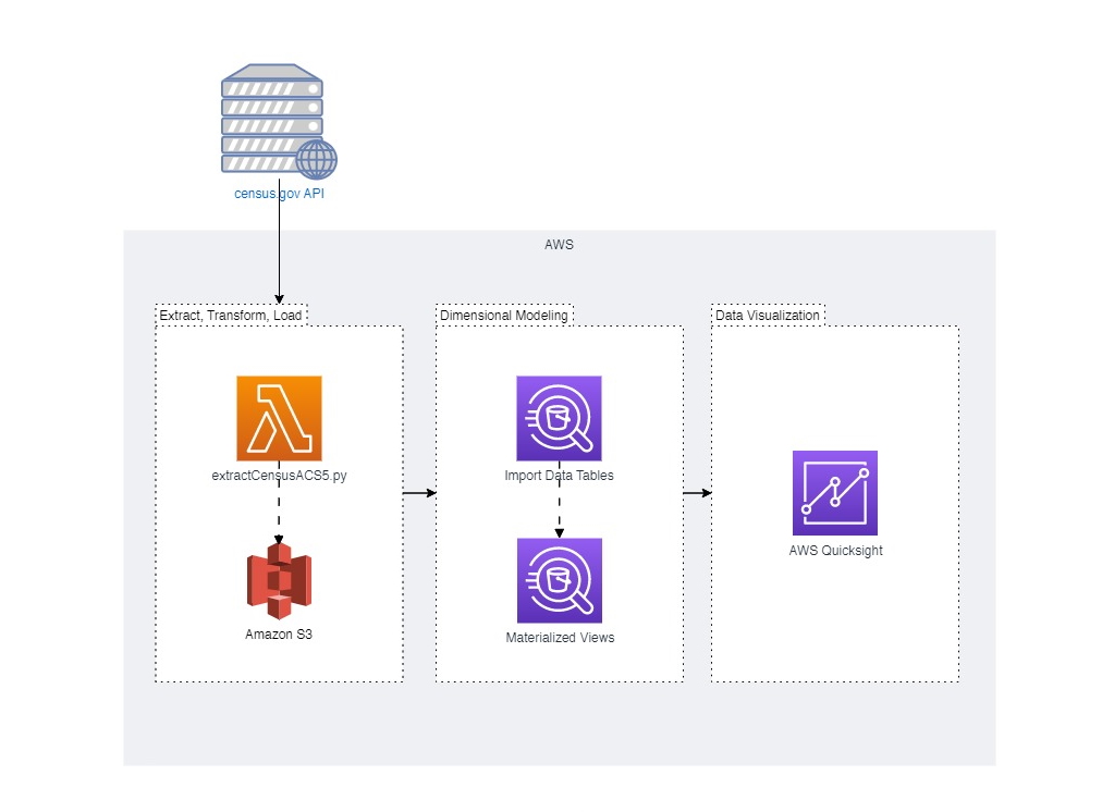 Census ACS5 Data Pipeline