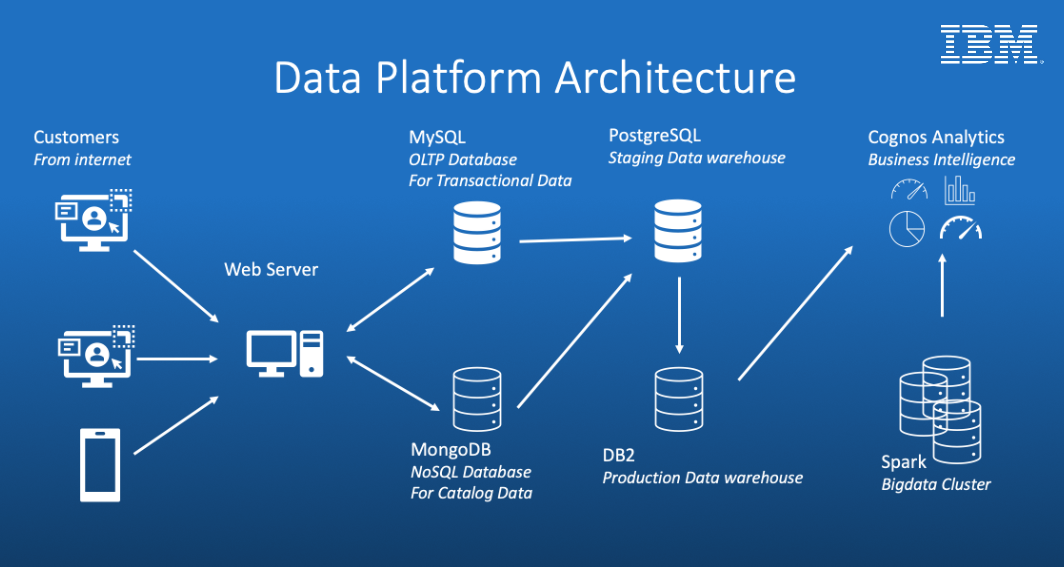 IBM Data Engineering Capstone Project – Brandon Lee Tran